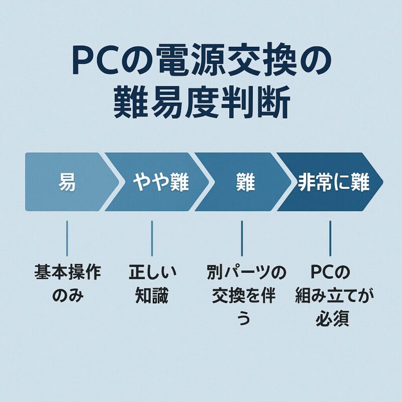PCの電源交換の難易度判断